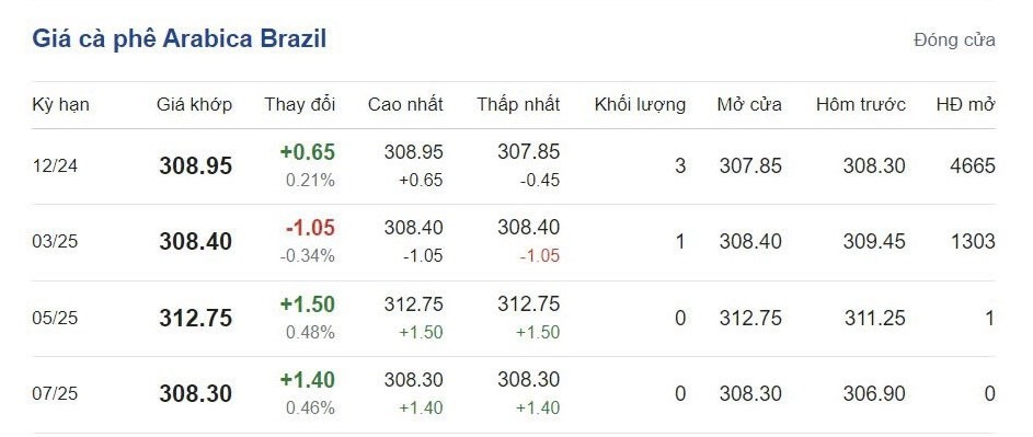 Giá cà phê hôm nay 17/10/2024: Giá cà phê hôm nay 17/10/2024: