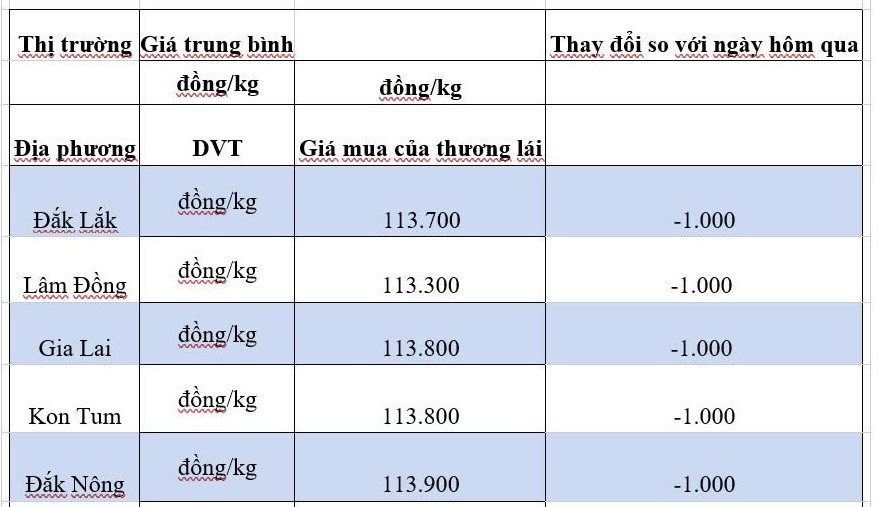 Giá cà phê hôm nay 17/10/2024: Giá cà phê hôm nay 17/10/2024: