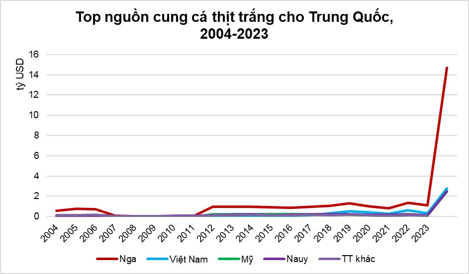 Trung Quốc là thị trường tiêu thụ lớn nhất của xuất khẩu cá tra Việt Nam Trung Quốc là thị trường tiêu thụ lớn nhất của xuất khẩu cá tra Việt Nam