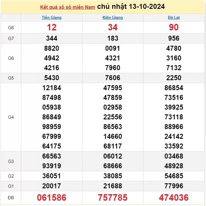 XSMN, Xổ số miền Nam ngày 13 tháng 10 XSMN, Xổ số miền Nam ngày 13 tháng 10