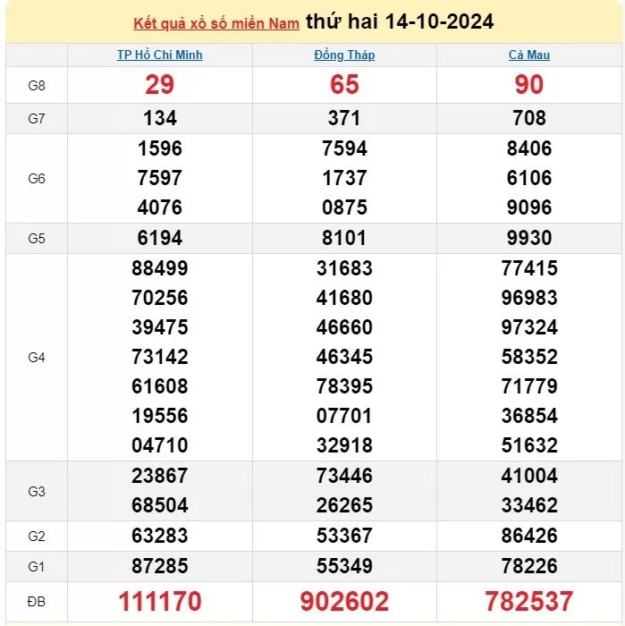 XSMN, Xổ số miền Nam ngày 14 tháng 10 XSMN, Xổ số miền Nam ngày 14 tháng 10