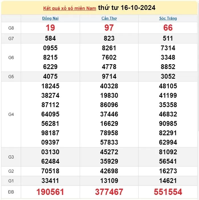 XSMN, XSMN 16/10, Xổ số miền Nam ngày 16 tháng 10 XSMN, XSMN 16/10, Xổ số miền Nam ngày 16 tháng 10