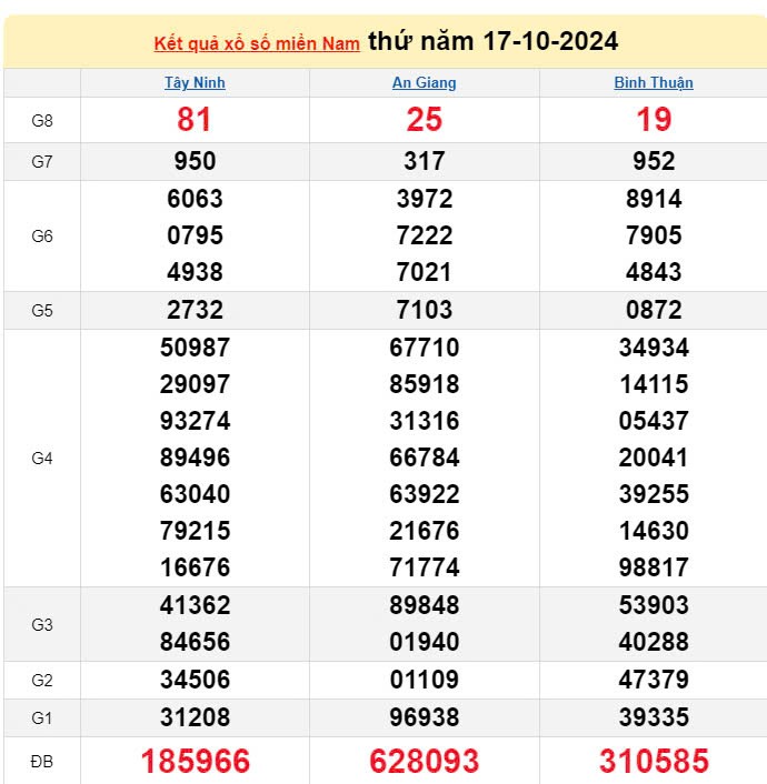 XSMN 17/10, Kết quả xổ số miền Nam hôm nay 17/10/2024, xổ số miền Nam ngày 17 tháng 10,trực tiếp XSMN 17/10 XSMN 17/10, Kết quả xổ số miền Nam hôm nay 17/10/2024, xổ số miền Nam ngày 17 tháng 10,trực tiếp XSMN 17/10