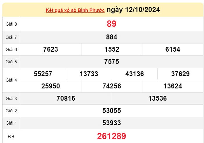 XSBP 12/10, Kết quả xổ số Bình Phước hôm nay 12/10/2024, KQXSBP thứ Bảy ngày 12 tháng 10 XSBP 12/10, Kết quả xổ số Bình Phước hôm nay 12/10/2024, KQXSBP thứ Bảy ngày 12 tháng 10