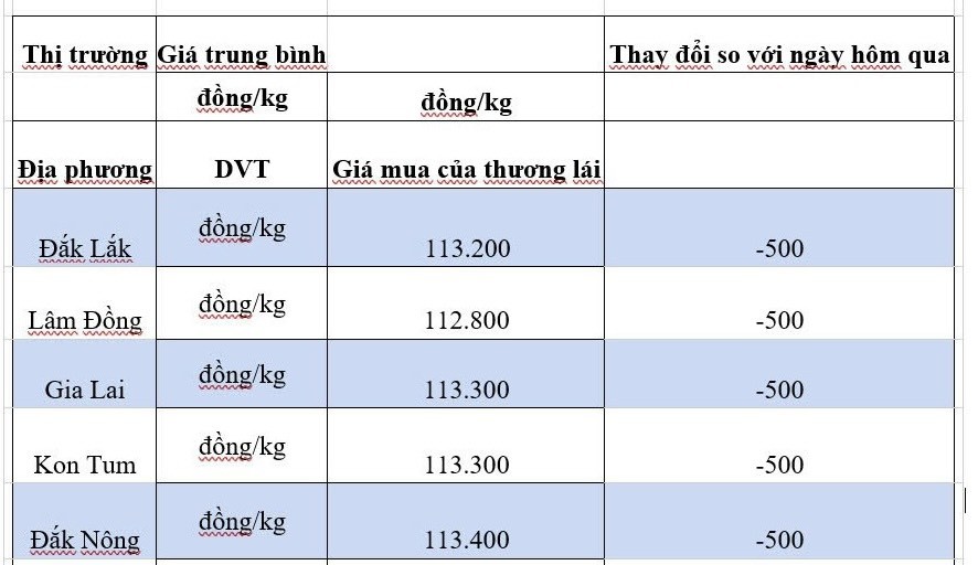Giá cà phê hôm nay 18/10/2024: Giá cà phê hôm nay 18/10/2024: