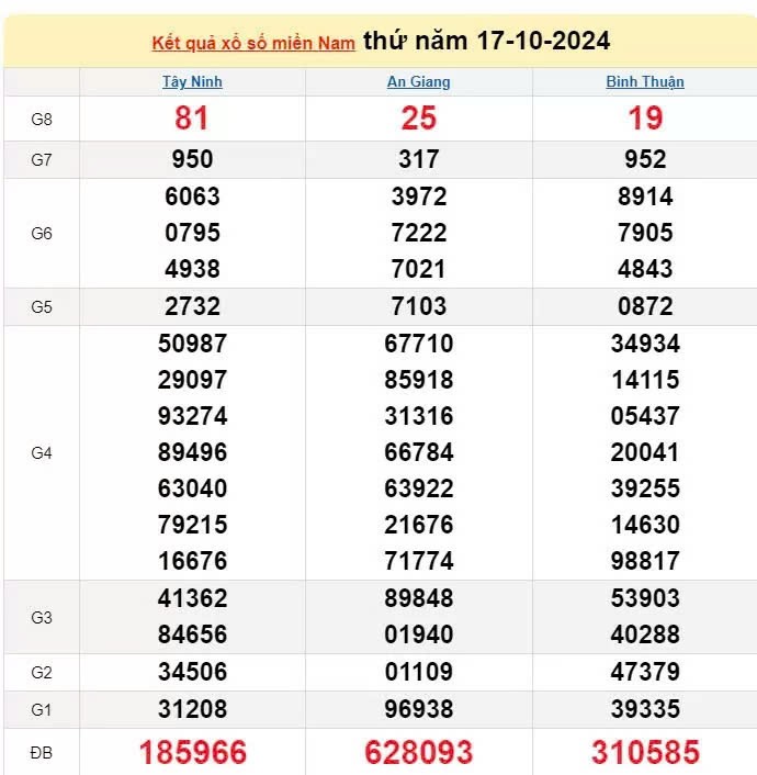 XSMN, Xổ số miền Nam ngày 17 tháng 10