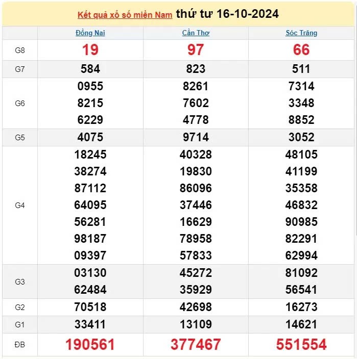 XSMN, XSMN 16/10, Xổ số miền Nam ngày 16 tháng 10 XSMN, XSMN 16/10, Xổ số miền Nam ngày 16 tháng 10