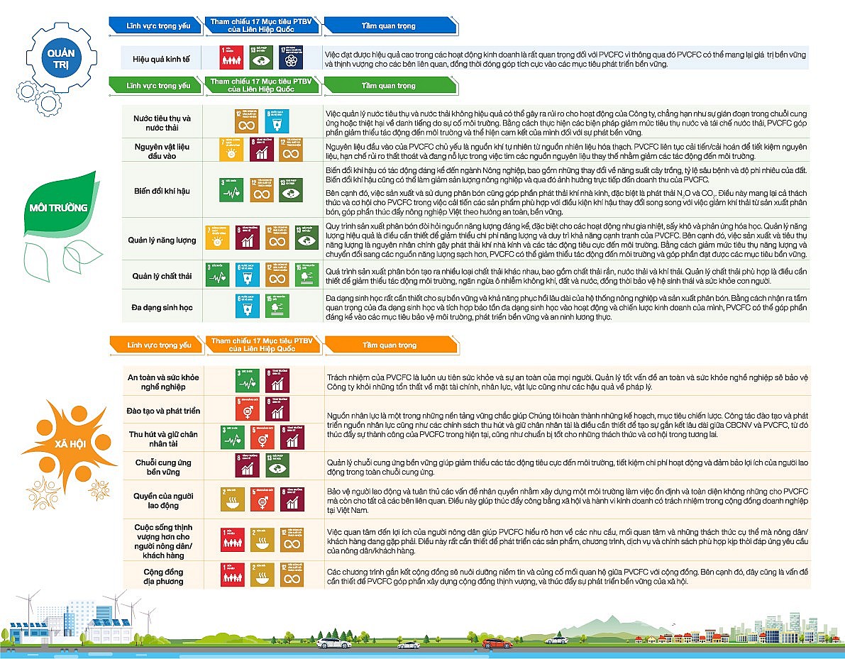 Các lĩnh vực trọng yếu hướng tới mục tiêu phát triển bền vững của Phân Bón Cà Mau