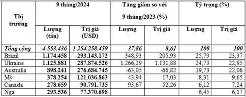 Nhập khẩu lúa mì từ Ukraine tăng nóng hơn 1.266 % Nhập khẩu lúa mì từ Ukraine tăng nóng hơn 1.266 %