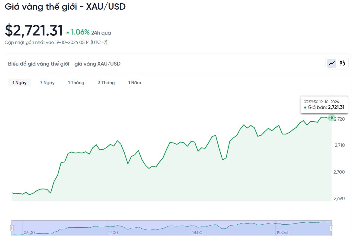 Giá vàng hôm nay 19/10/2024: Giá vàng hôm nay 19/10/2024: