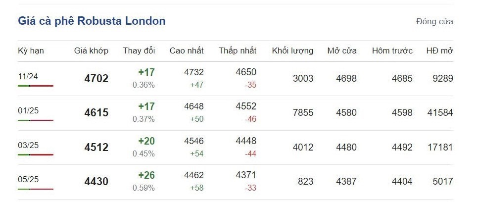 Giá cà phê hôm nay 19/10/2024: Giá cà phê hôm nay 19/10/2024: