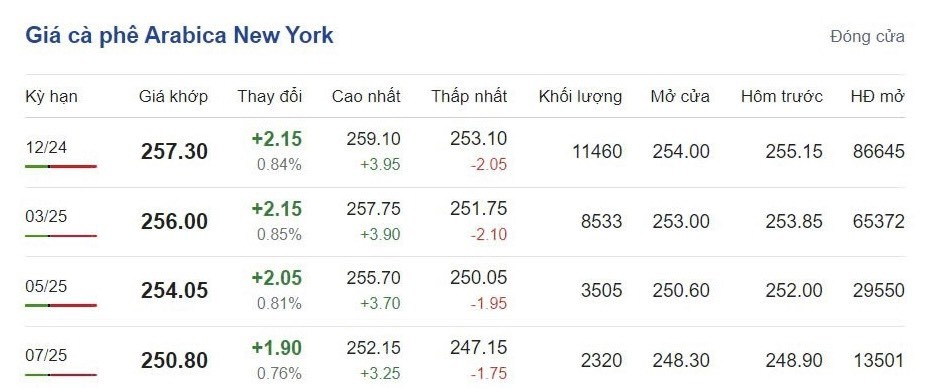 Giá cà phê hôm nay 19/10/2024: Giá cà phê hôm nay 19/10/2024: