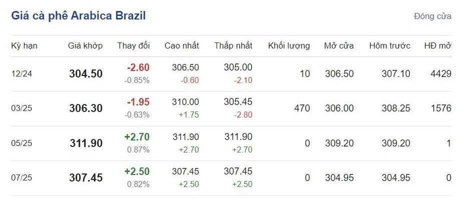 Giá cà phê hôm nay 19/10/2024: Giá cà phê hôm nay 19/10/2024: