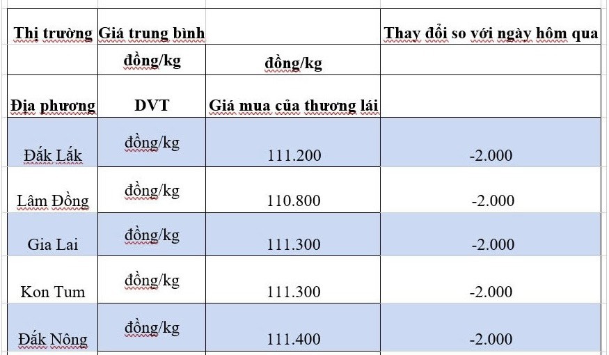 Giá cà phê hôm nay 19/10/2024: Giá cà phê hôm nay 19/10/2024:
