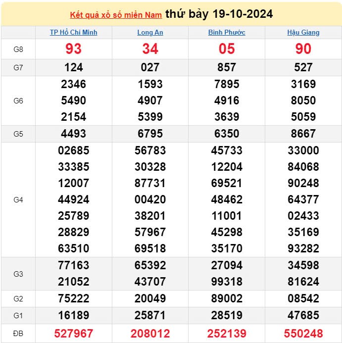 XSMN, Xổ số miền Nam ngày 19 tháng 10 XSMN, Xổ số miền Nam ngày 19 tháng 10