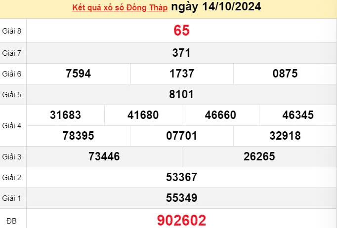 XSDT 14/10, Kết quả xổ số Đồng Tháp hôm nay 7/10/2024, KQXSDT thứ Hai ngày 14 tháng 10
