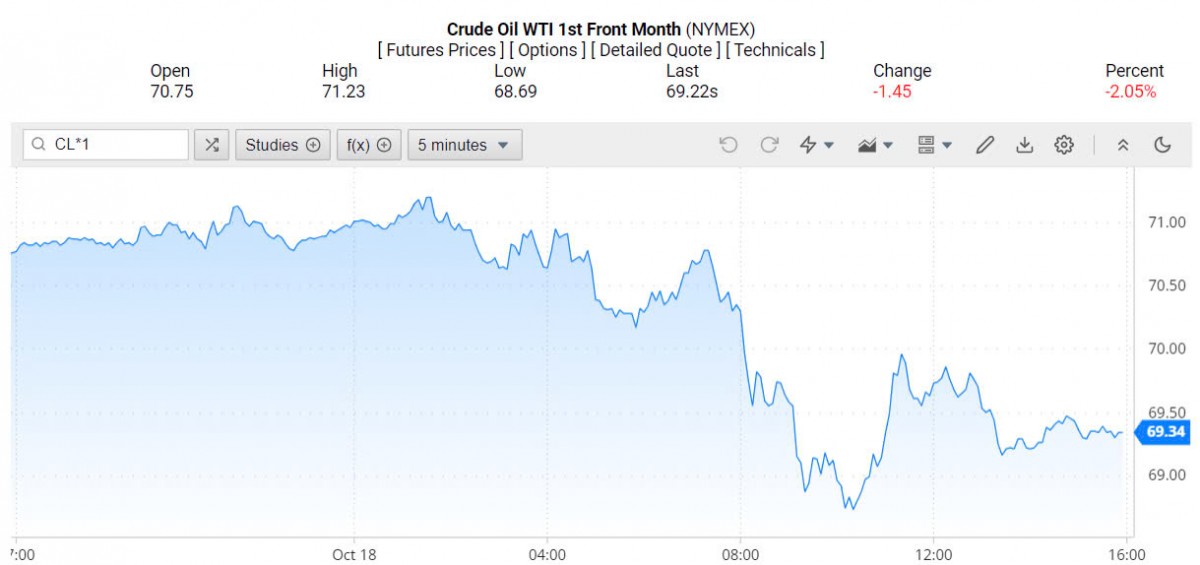 Giá xăng dầu hôm nay 20/10/2024: