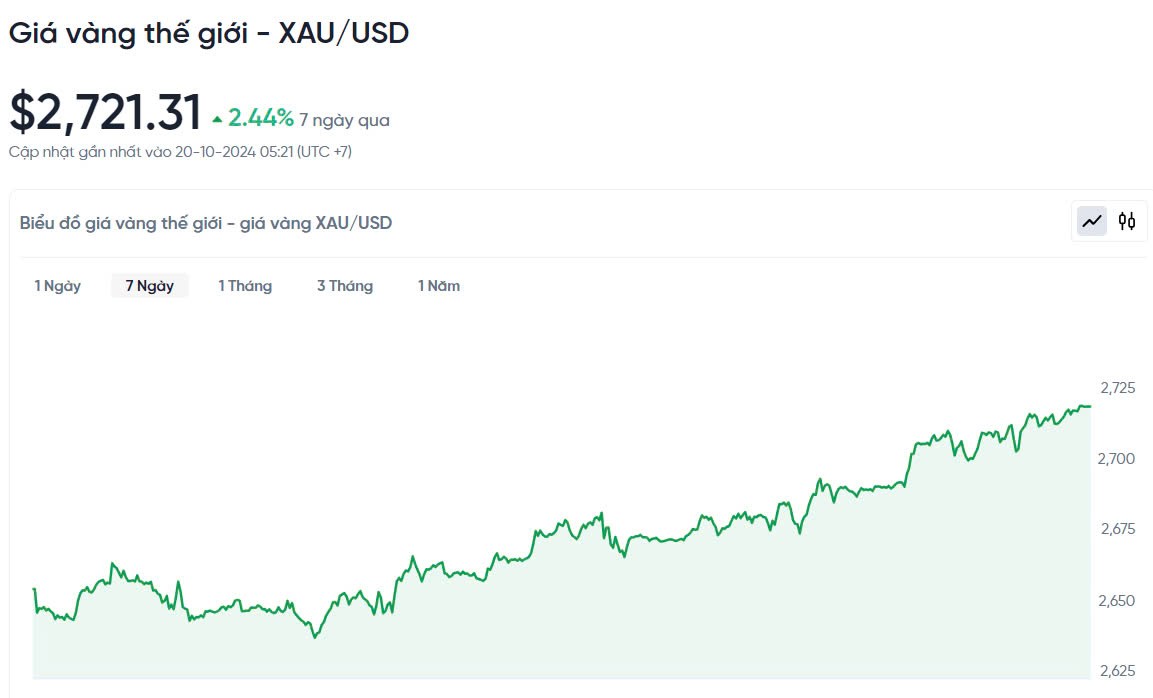 Giá vàng hôm nay 20/10/2024: Giá vàng hôm nay 20/10/2024: