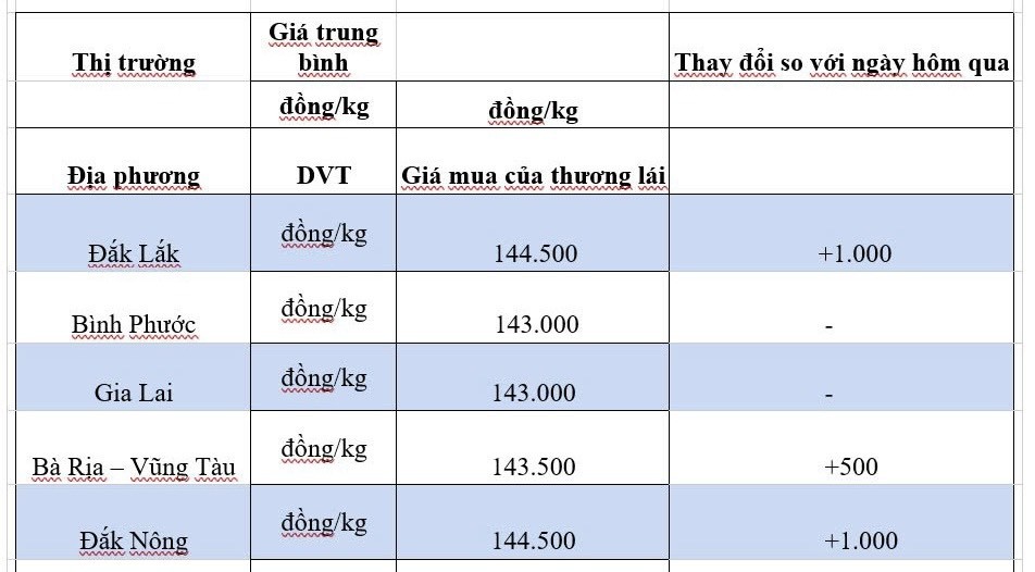 Giá tiêu hôm nay 20/10/2024: Giá tiêu hôm nay 20/10/2024: