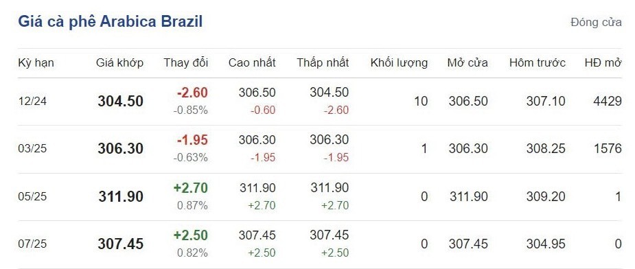 Giá cà phê hôm nay 20/10/2024: Giá cà phê hôm nay 20/10/2024: