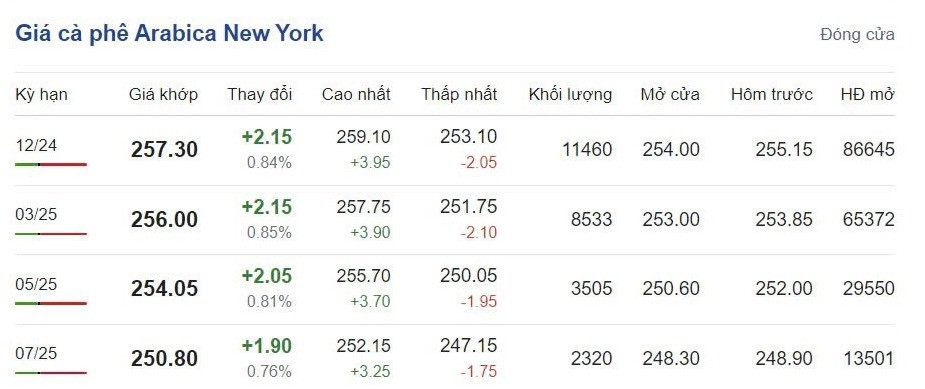 Giá cà phê hôm nay 20/10/2024: Giá cà phê hôm nay 20/10/2024: