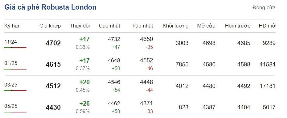 Giá cà phê hôm nay 20/10/2024: Giá cà phê hôm nay 20/10/2024: