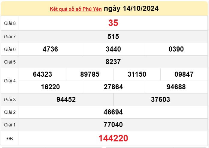 XSPY 21/10, kết quả xổ số Phú Yên hôm nay 21/10/2024, KQXSPY thứ Hai ngày 21 tháng 10