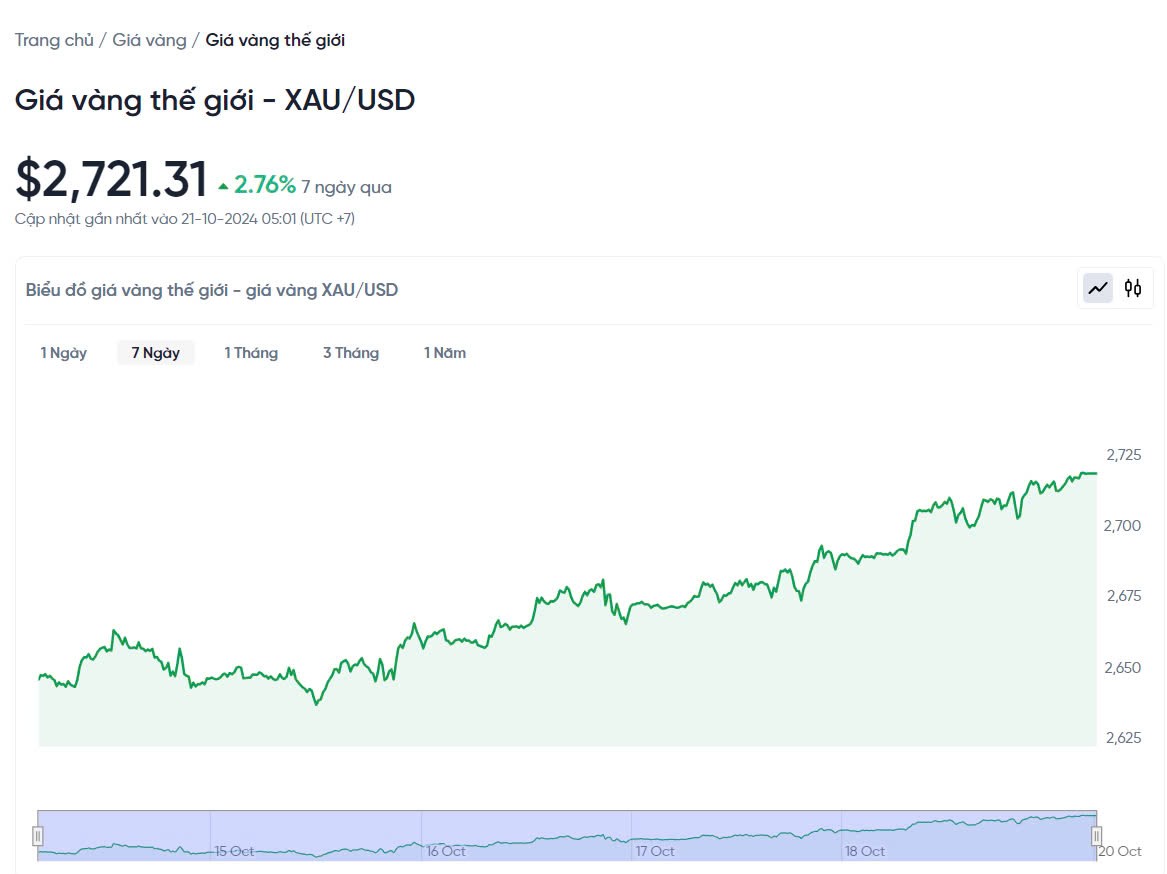 Giá vàng hôm nay 21/10/2024: Giá vàng hôm nay 21/10/2024: