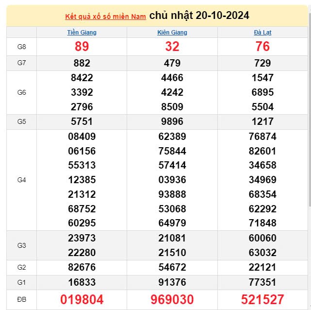 XSMN, Xổ số miền Nam ngày 20 tháng 10 XSMN, Xổ số miền Nam ngày 20 tháng 10