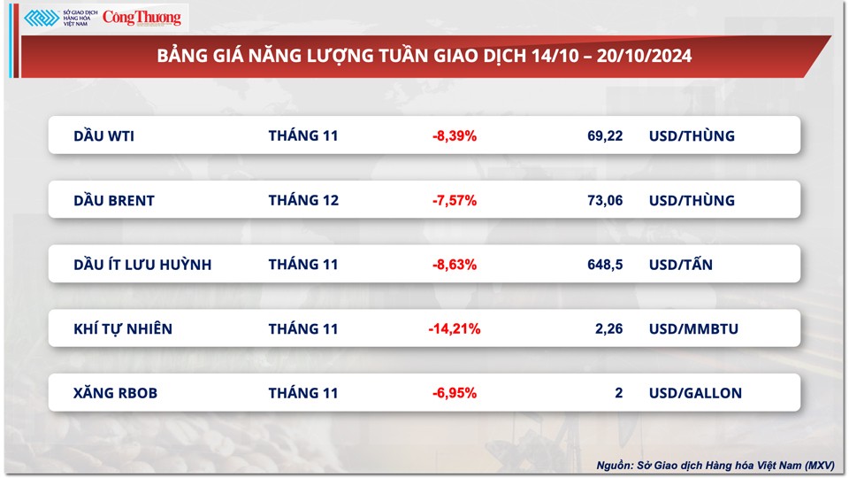 Thị trường hàng hóa hôm nay ngày 18/10: Thị trường hàng hóa nguyên liệu trải qua tuần giao dịch ‘đỏ lửa’