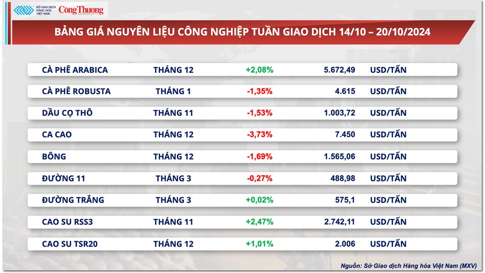 Thị trường hàng hóa hôm nay ngày 18/10: Thị trường hàng hóa nguyên liệu trải qua tuần giao dịch ‘đỏ lửa’