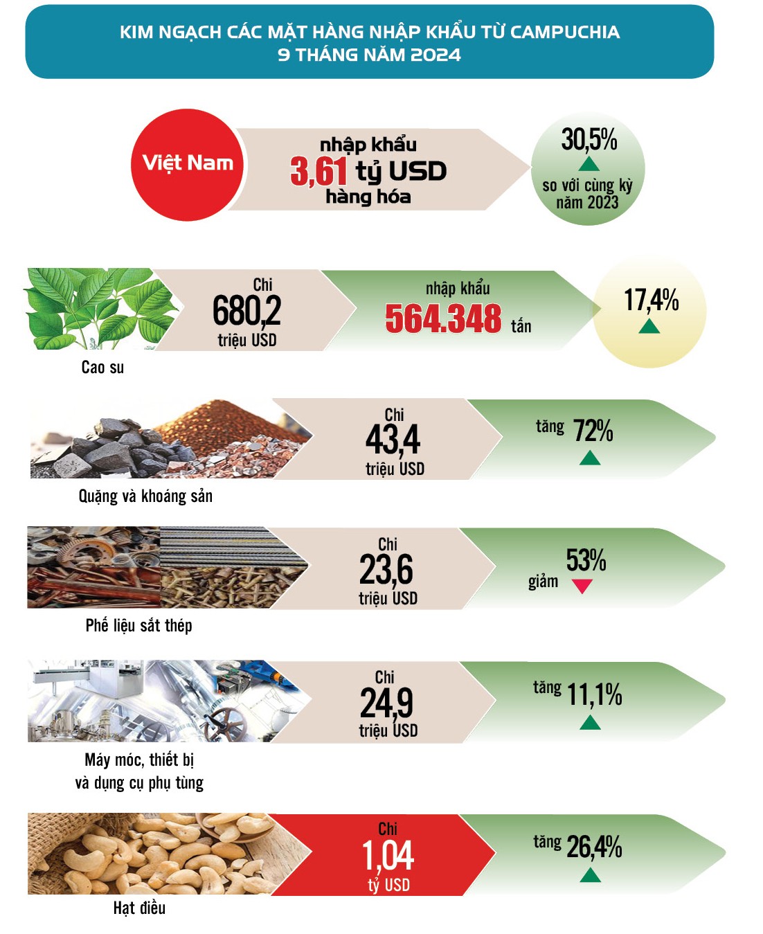 Infographic | Hoạt động thương mại  Việt Nam - Campuchia 9 tháng năm 2024