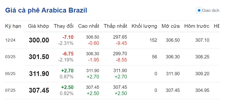 Dự báo giá cà phê ngày 22/10/2024: