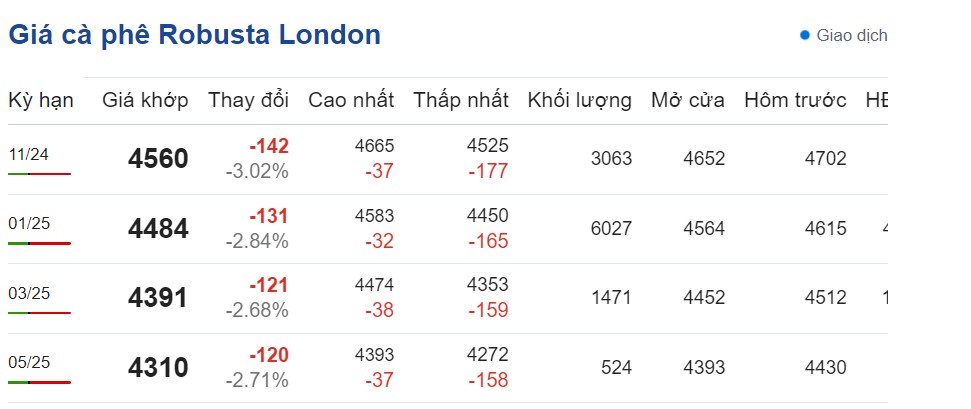 Dự báo giá cà phê ngày 22/10/2024: