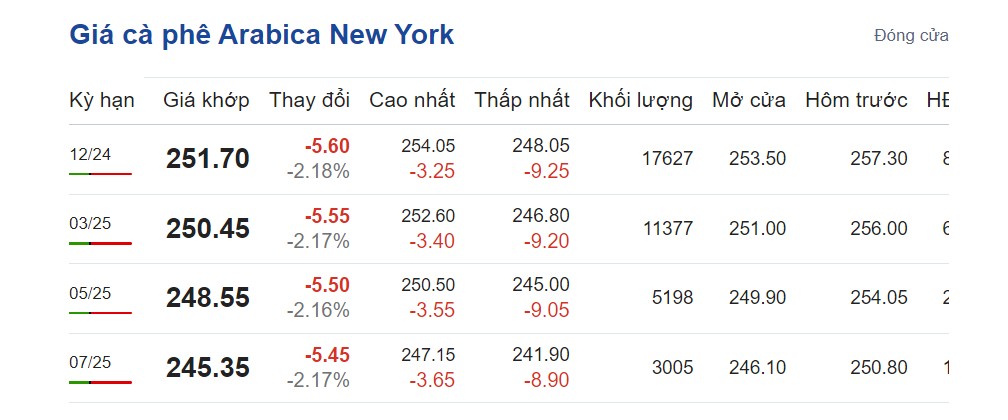 Giá cà phê hôm nay 22/10/2024: Giá cà phê hôm nay 22/10/2024: