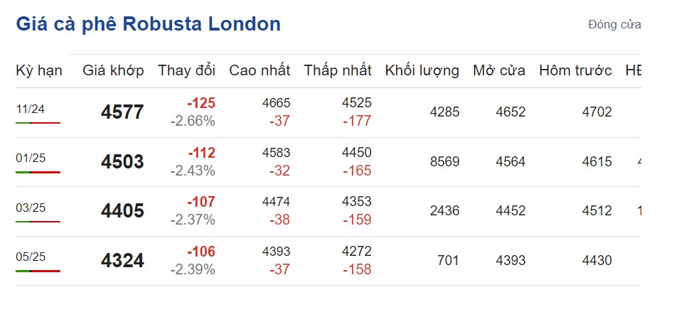 Giá cà phê hôm nay 22/10/2024: Giá cà phê hôm nay 22/10/2024: