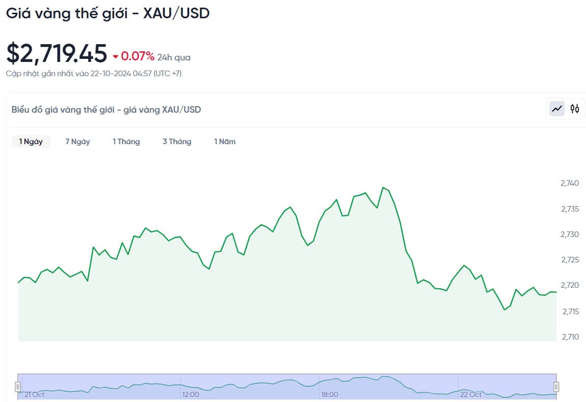 Giá vàng hôm nay 22/10/2024: Giá vàng hôm nay 22/10/2024: