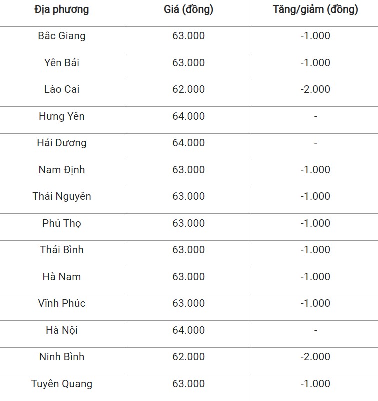 Giá heo hơi hôm nay 22/10/2024: