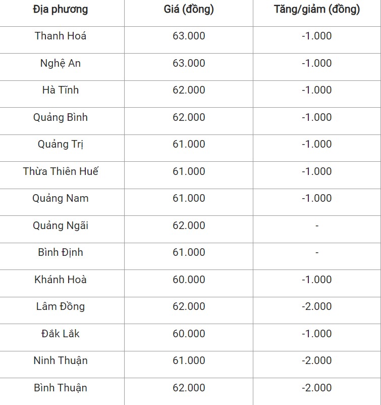 Giá heo hơi hôm nay 22/10/2024: