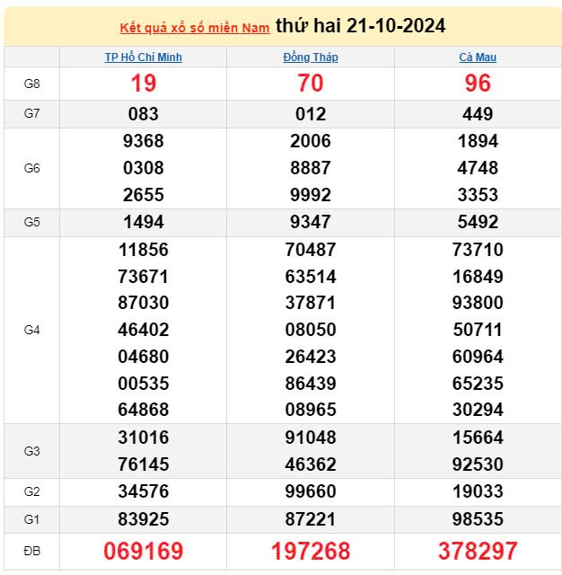 XSMN, Xổ số miền Nam ngày 21 tháng 10