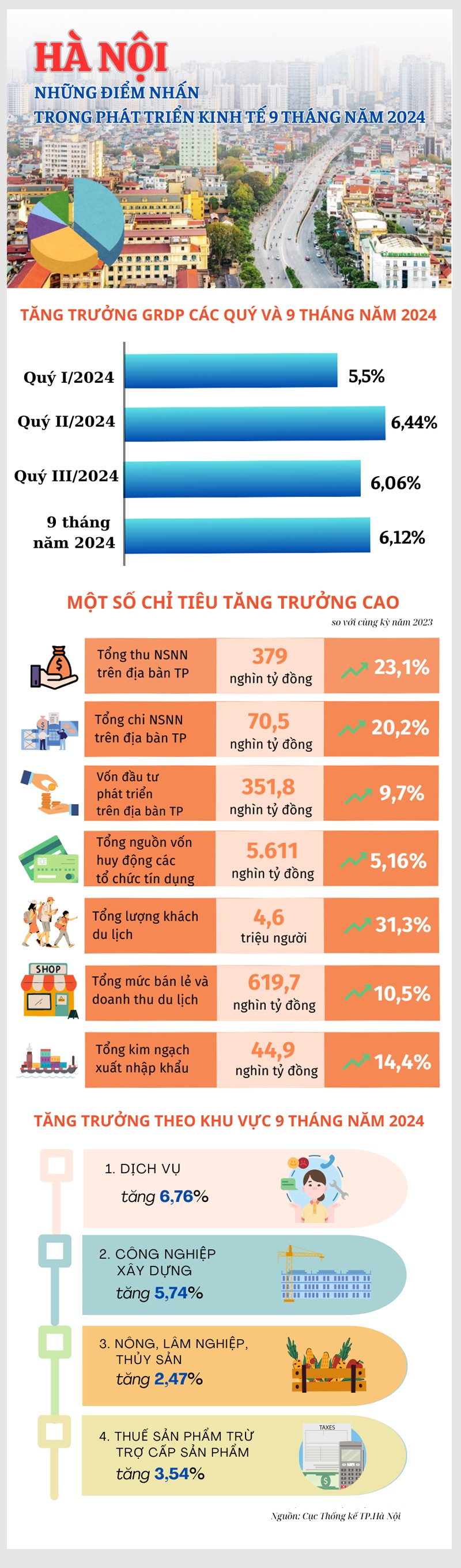 Infographic|Hà Nội: Những điểm nhấn trong phát triển kinh tế 9 tháng năm 2024