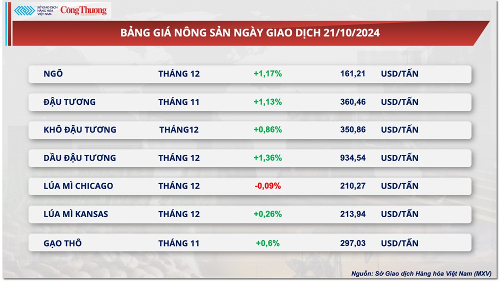 Thị trường hàng hóa hôm nay ngày 22/10: Chỉ số MXV-Index phục hồi, chấm dứt chuỗi giảm 5 phiên