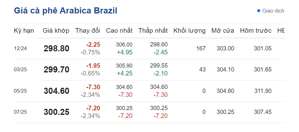 Dự báo giá cà phê ngày 23/10/2024: