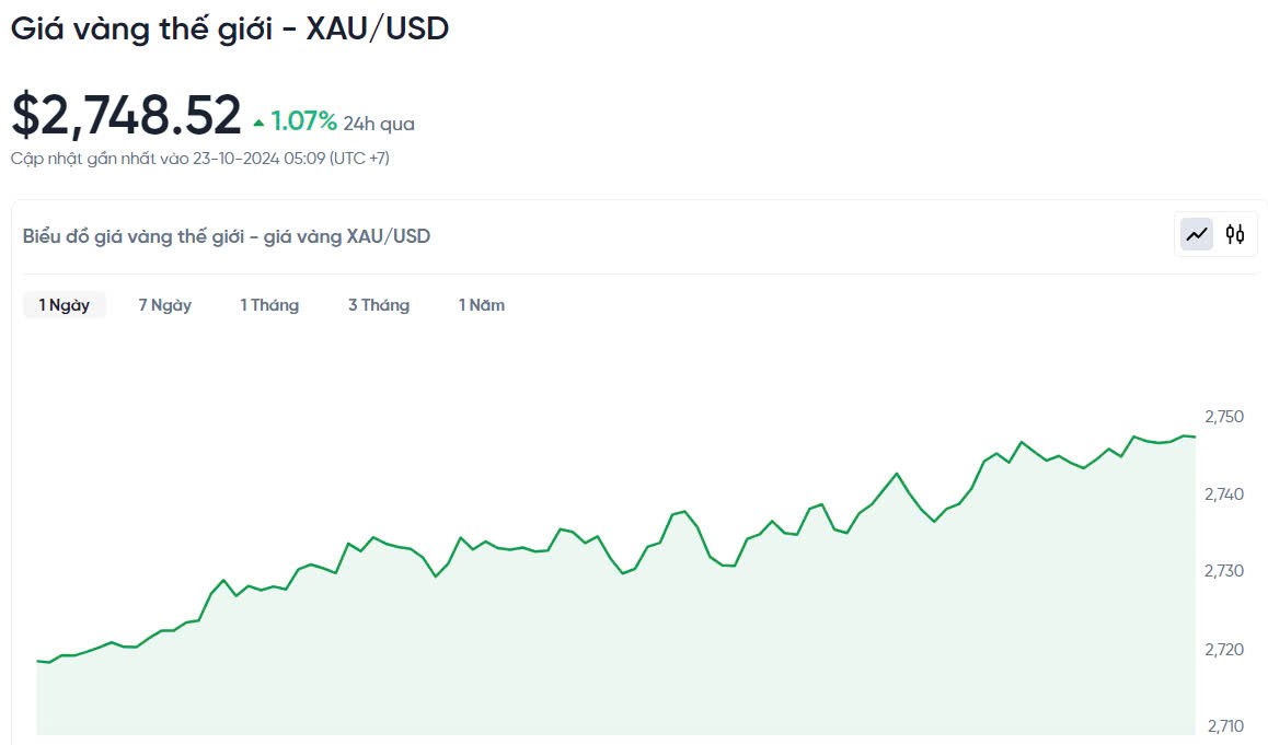 Giá vàng hôm nay 23/10/2024: Giá vàng hôm nay 23/10/2024: