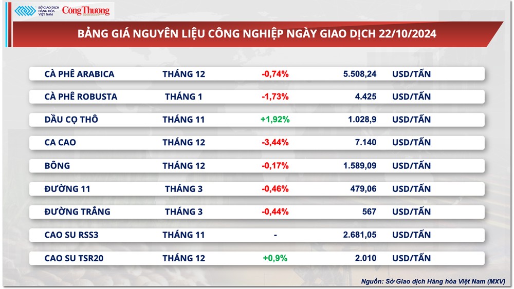 Thị trường hàng hóa hôm nay ngày 23/10: Giá bạc leo đỉnh 12 năm
