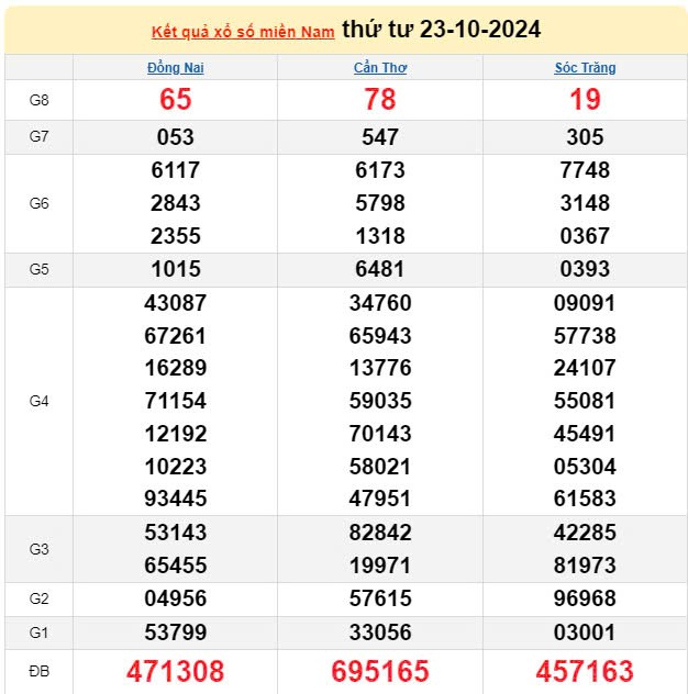 Kết quả Xổ số miền Nam ngày 24/10/2024, KQXSMN ngày 24 tháng 10, XSMN 24/10, xổ số miền Nam hôm nay Kết quả Xổ số miền Nam ngày 24/10/2024, KQXSMN ngày 24 tháng 10, XSMN 24/10, xổ số miền Nam hôm nay