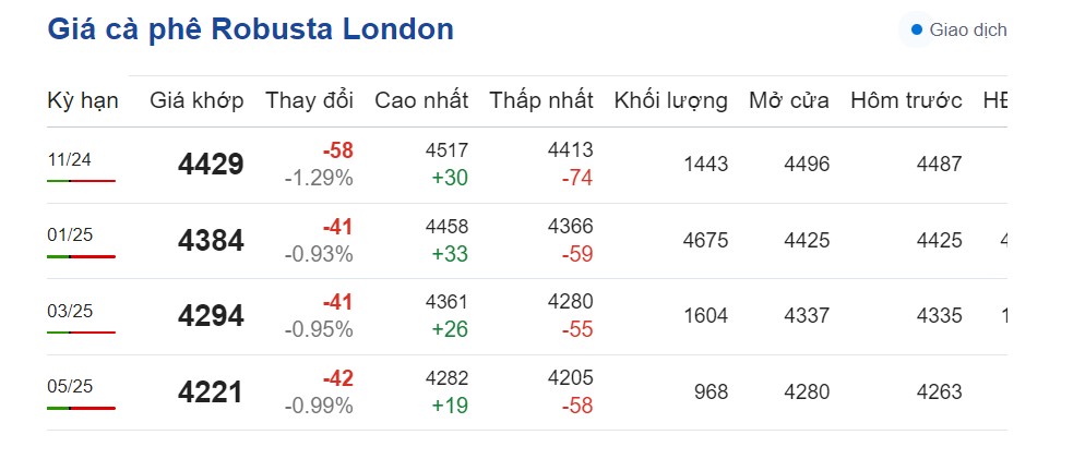 Dự báo giá cà phê ngày 24/10/2024: