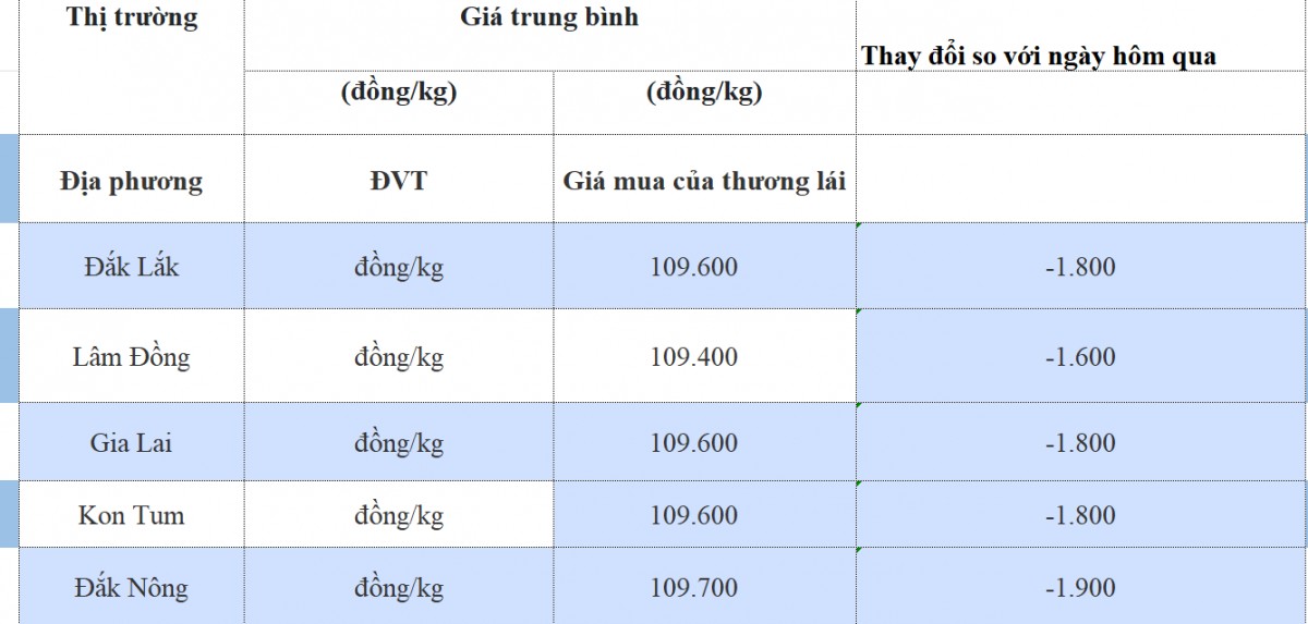 Giá cà phê hôm nay 24/10/2024: Giá cà phê hôm nay 24/10/2024: