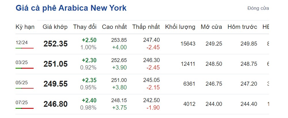 Giá cà phê hôm nay 24/10/2024: Giá cà phê hôm nay 24/10/2024: