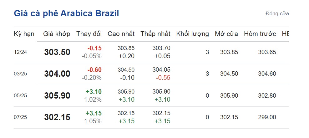 Giá cà phê hôm nay 24/10/2024: Giá cà phê hôm nay 24/10/2024: